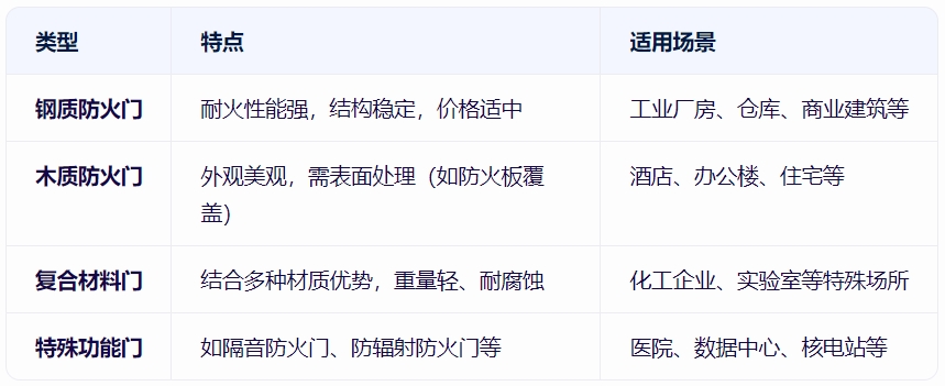 防火门