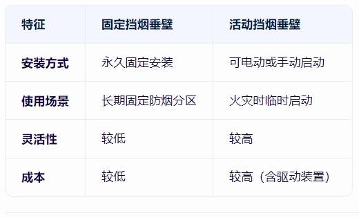 固定挡烟垂壁与活动挡烟垂壁的区别
