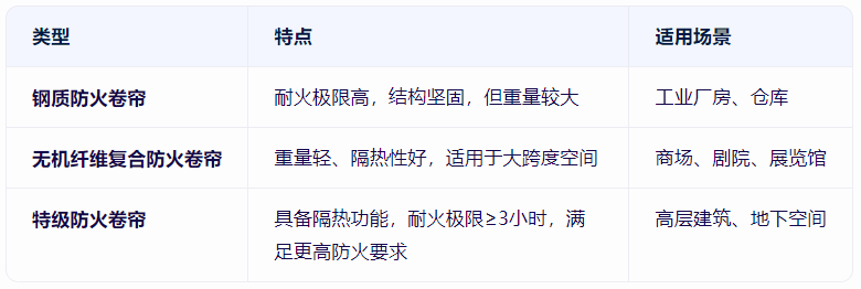 防火卷帘门的分类与特点
