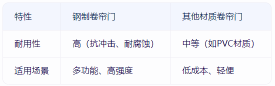 钢制卷帘门与同类产品对比
