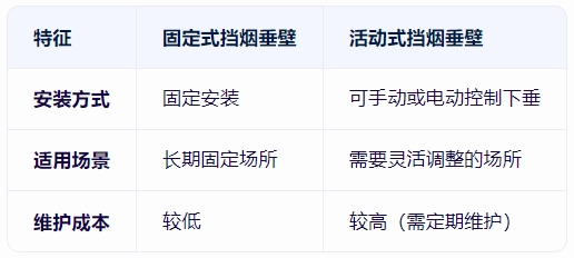固定式挡烟垂壁与活动式挡烟垂壁的区别